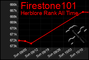 Total Graph of Firestone101