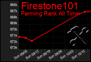 Total Graph of Firestone101