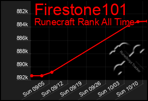 Total Graph of Firestone101