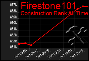 Total Graph of Firestone101