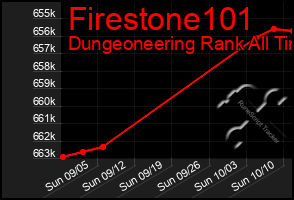 Total Graph of Firestone101