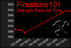 Total Graph of Firestone101