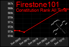 Total Graph of Firestone101