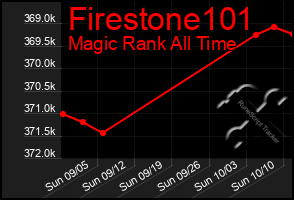 Total Graph of Firestone101