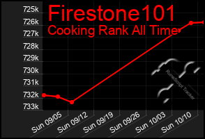 Total Graph of Firestone101