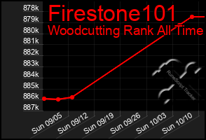 Total Graph of Firestone101