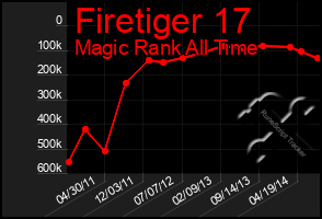Total Graph of Firetiger 17