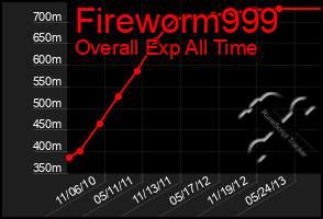 Total Graph of Fireworm999