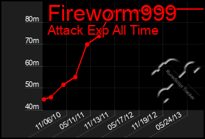 Total Graph of Fireworm999