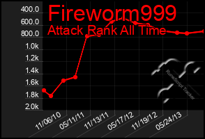 Total Graph of Fireworm999