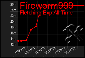 Total Graph of Fireworm999