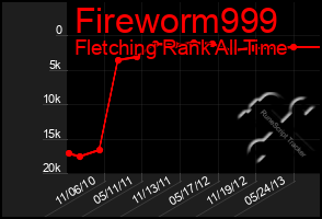 Total Graph of Fireworm999