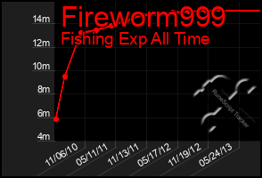 Total Graph of Fireworm999