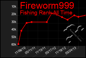 Total Graph of Fireworm999