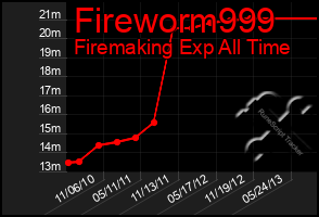 Total Graph of Fireworm999