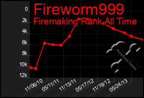 Total Graph of Fireworm999