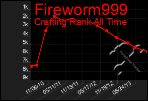 Total Graph of Fireworm999