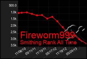 Total Graph of Fireworm999