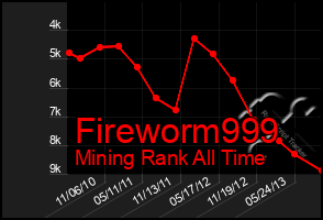 Total Graph of Fireworm999