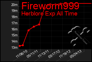 Total Graph of Fireworm999