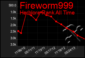 Total Graph of Fireworm999