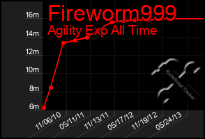 Total Graph of Fireworm999