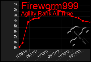 Total Graph of Fireworm999