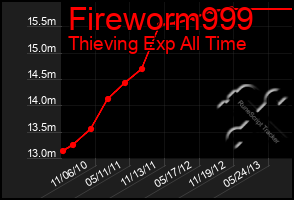 Total Graph of Fireworm999