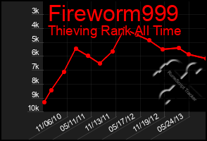 Total Graph of Fireworm999