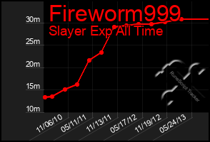 Total Graph of Fireworm999