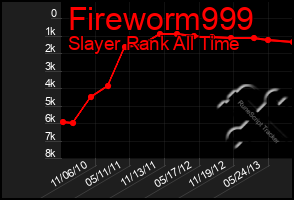 Total Graph of Fireworm999