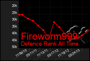 Total Graph of Fireworm999