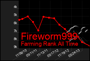 Total Graph of Fireworm999