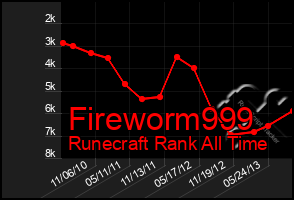 Total Graph of Fireworm999