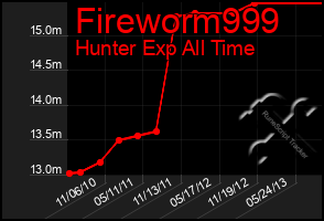 Total Graph of Fireworm999