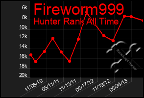 Total Graph of Fireworm999