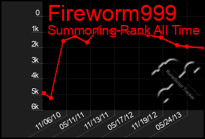 Total Graph of Fireworm999