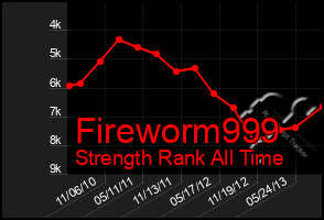 Total Graph of Fireworm999