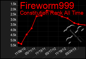 Total Graph of Fireworm999