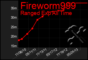 Total Graph of Fireworm999