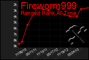 Total Graph of Fireworm999