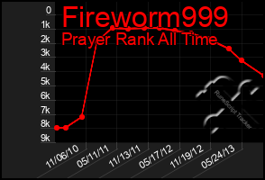 Total Graph of Fireworm999