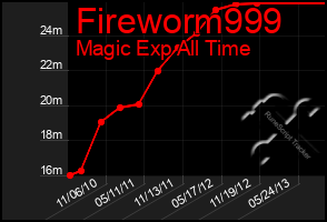 Total Graph of Fireworm999