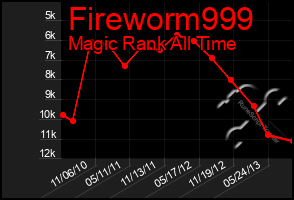 Total Graph of Fireworm999