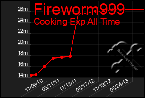 Total Graph of Fireworm999