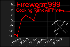 Total Graph of Fireworm999