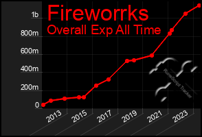 Total Graph of Fireworrks