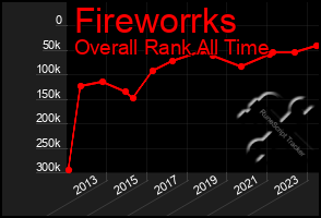 Total Graph of Fireworrks