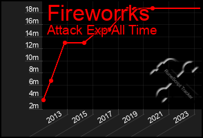 Total Graph of Fireworrks
