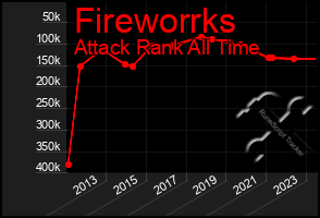 Total Graph of Fireworrks